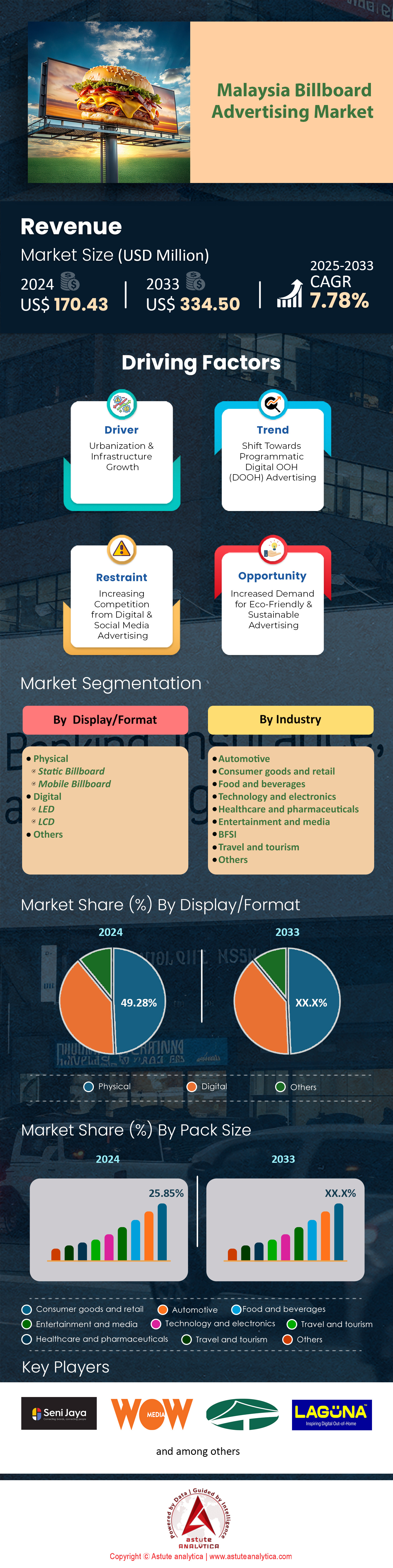 Malaysia Billboard Advertising Market
